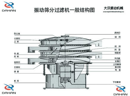 移動式振動篩結構：防塵蓋，小束環，中框，底框，出料口，進料口，沖孔板電機等。