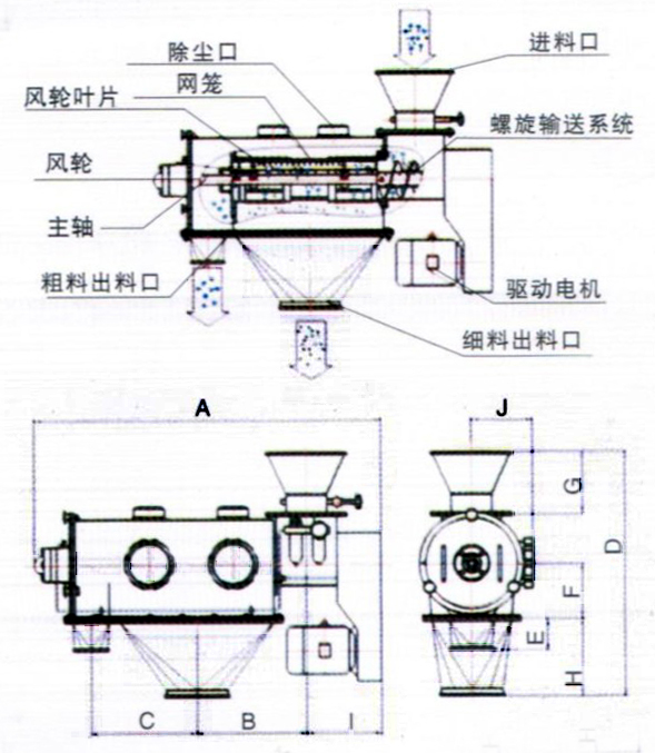 臥式氣流篩結構示意圖：除塵口，網籠，進料口，風輪，主軸，粗料出料口，驅動電機，細料出料口。