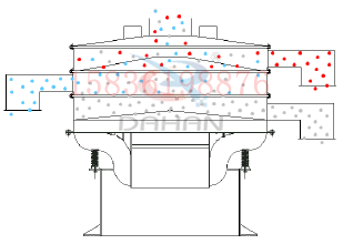 1500型振動(dòng)篩的工作原理：采用底部振動(dòng)電機(jī)的振動(dòng)，帶動(dòng)物料的輸送。