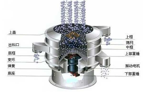 移動式振動篩的工作原理：物料從進料口進入篩箱體內，利用振動電機的振動帶動物料，在篩網上振動分級，實現物料的篩分目的。