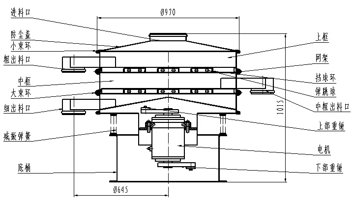 1000型全不銹鋼振動篩一般結(jié)構(gòu)圖：進料口，粗出料口，底桶，細(xì)出料口電機，下部重錘等。