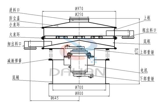 　葵瓜籽振動篩結構：進料口，防塵蓋，大束環，細出料口，上框，粗出料口，底框，上部重錘，減振彈簧。