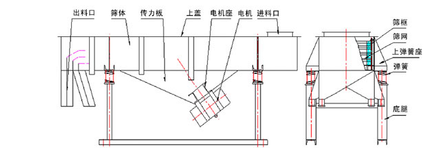 1035直線振動篩結構：出料口，篩體，傳力板，上蓋，電機座，電機，進料口，篩框，篩網，上彈簧座，底腿。