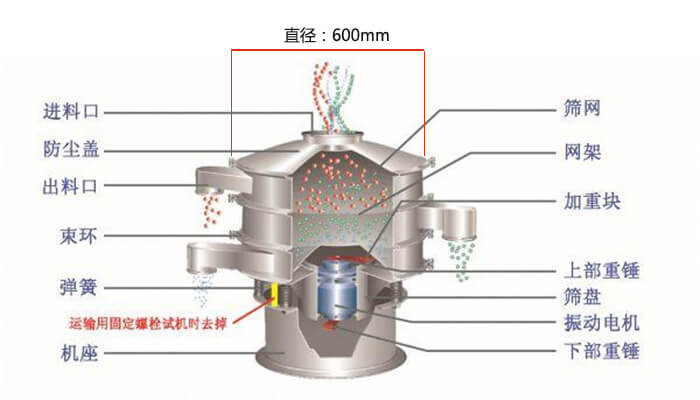 直徑600型振動篩結構圖：防塵蓋，大束環，中框，網架，粗出料口，中框，擋球環，細出料口等。