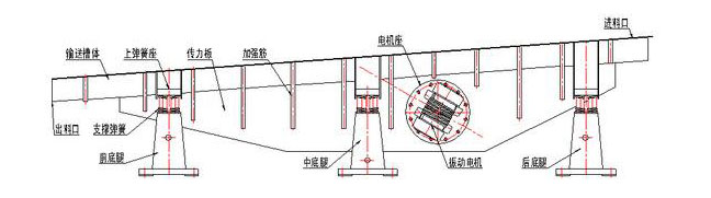 振動輸送機主要由槽體、槽架、底架、主振簧、導向板、隔振簧、驅(qū)動裝置及進出料口等組成。
