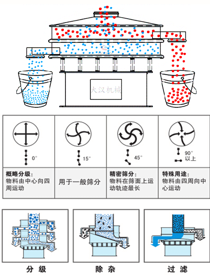 旋振篩工作原理和偏心塊夾角角度調(diào)整：0度屬于概略分級(jí)：物料由中心向四周運(yùn)動(dòng)。15度用于一般篩分，45度精密篩分物料在篩面上運(yùn)動(dòng)軌跡最長。90度特殊用途物料有四周向中間運(yùn)動(dòng)。