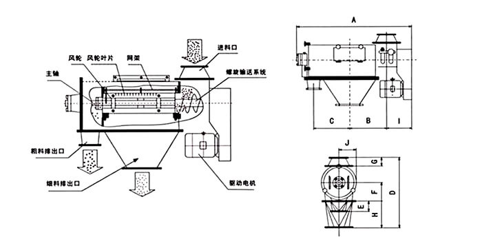 氣旋篩由：風輪葉片，主軸，驅動電機等裝置組成。