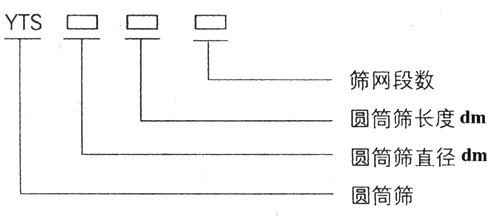 滾筒篩型號：篩網段數，圓筒篩長度，直徑。